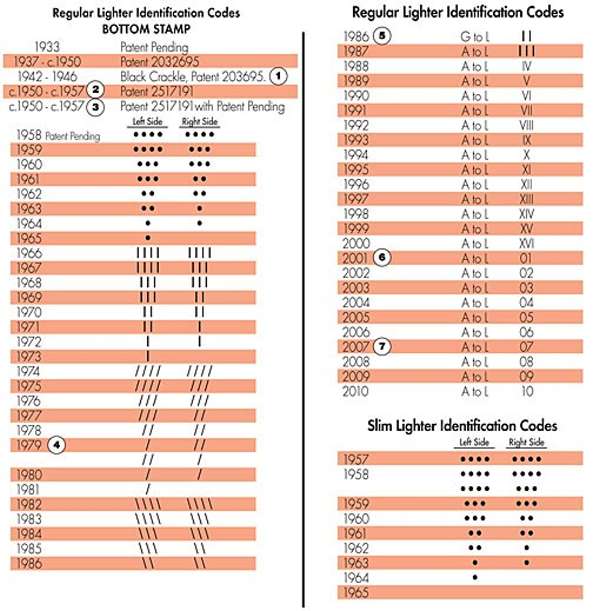 Zippo Date Code Chart